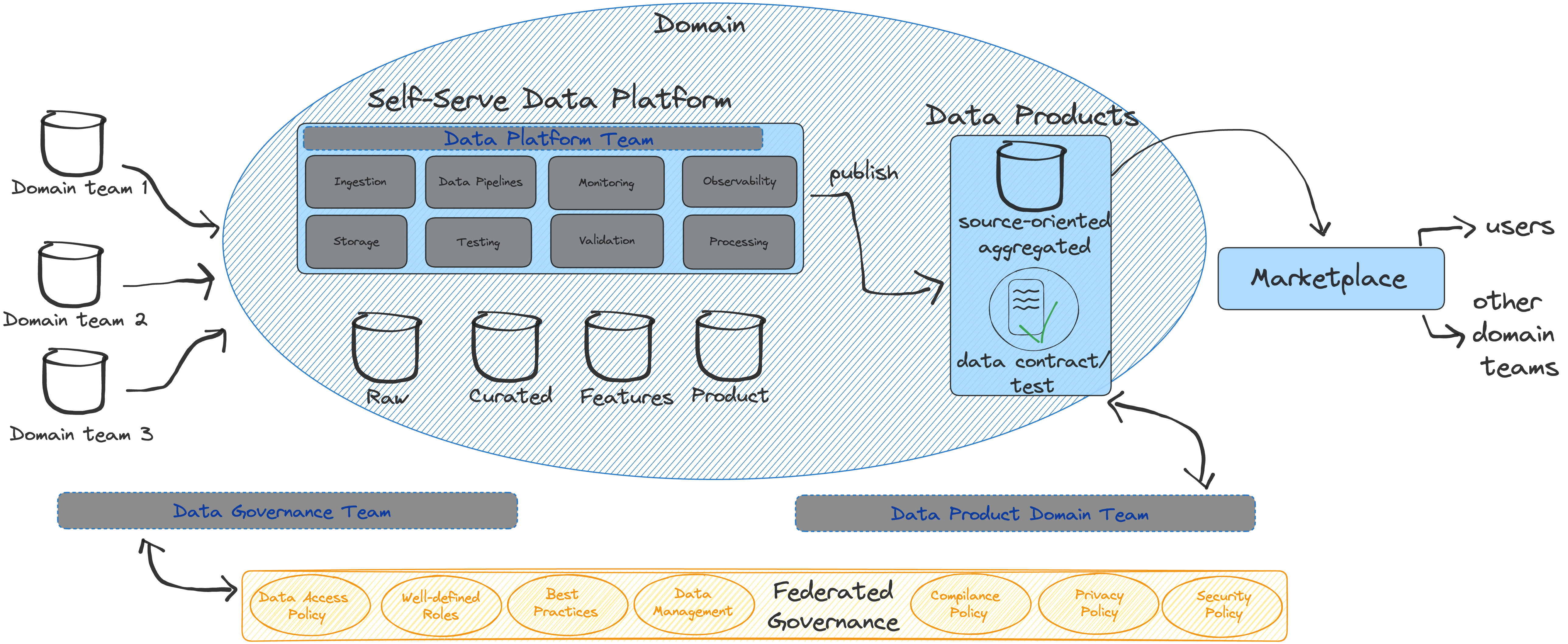 Figure 1: Data Mesh Architecture