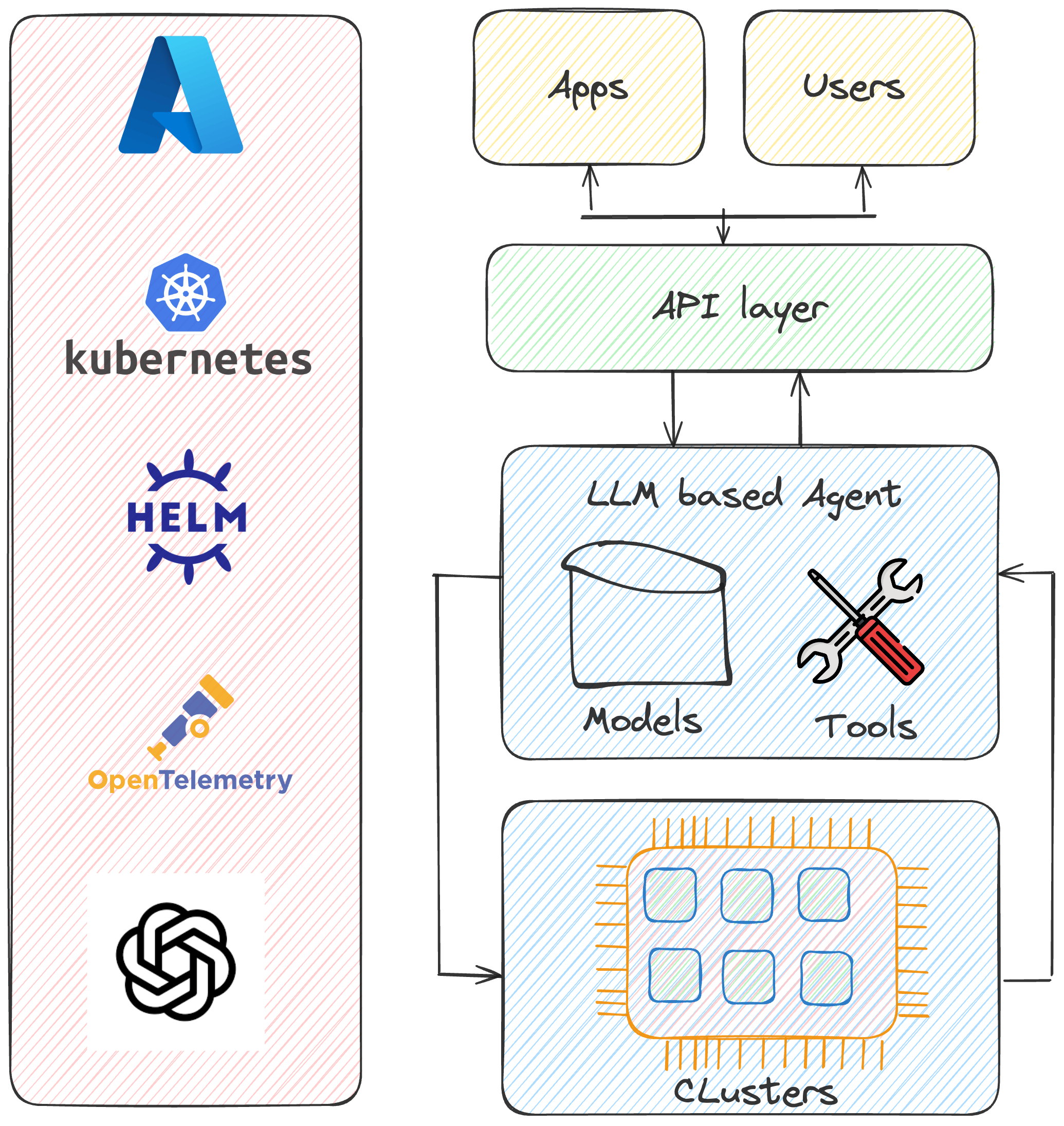High-level architecture of the agent stack