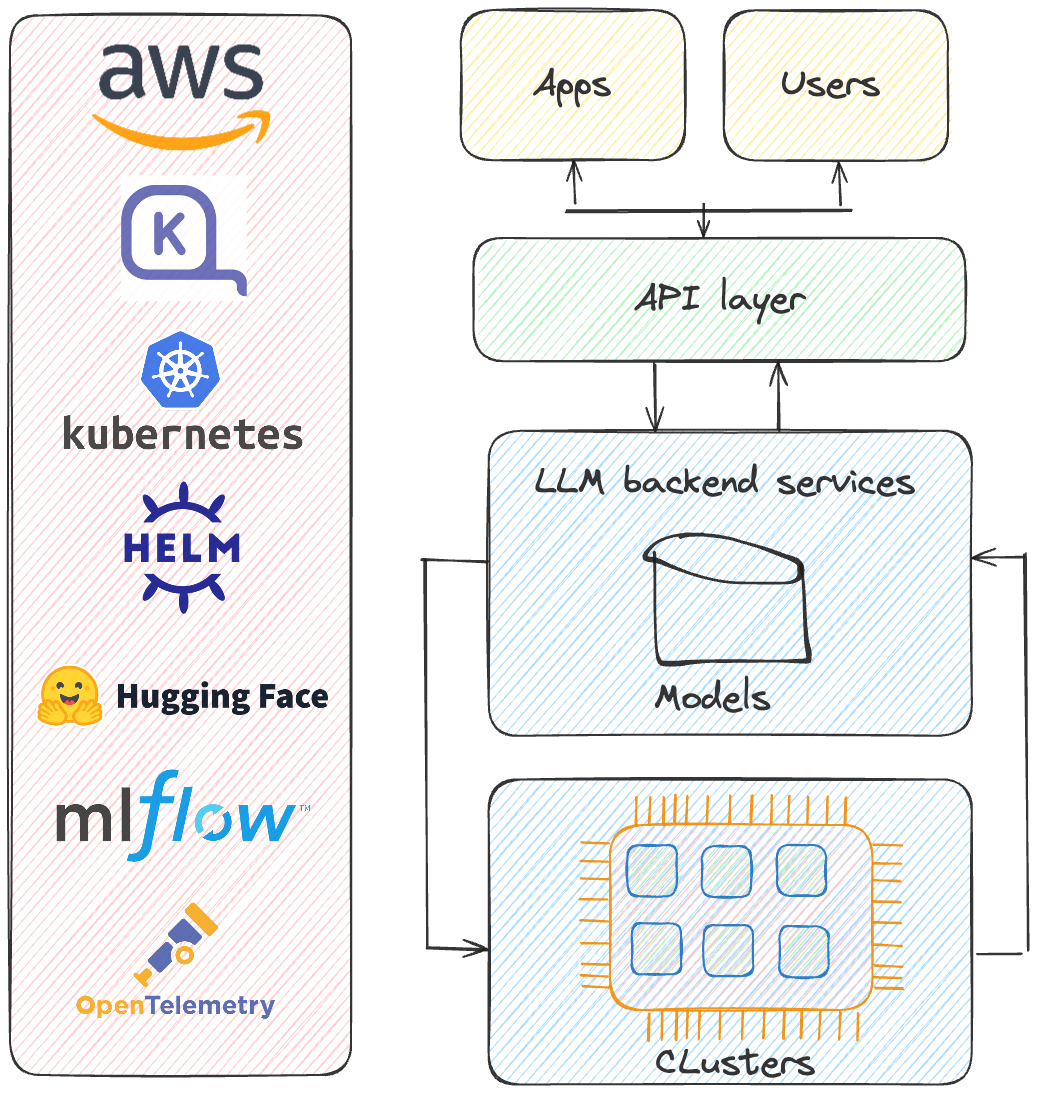 Figure 2: Illustration of used systems to support the whole LLM lifecycle