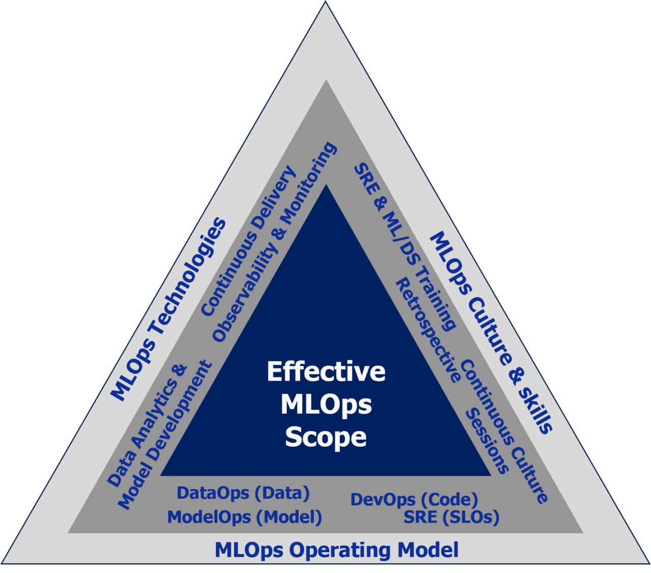 Effective Mlops Maturity Model