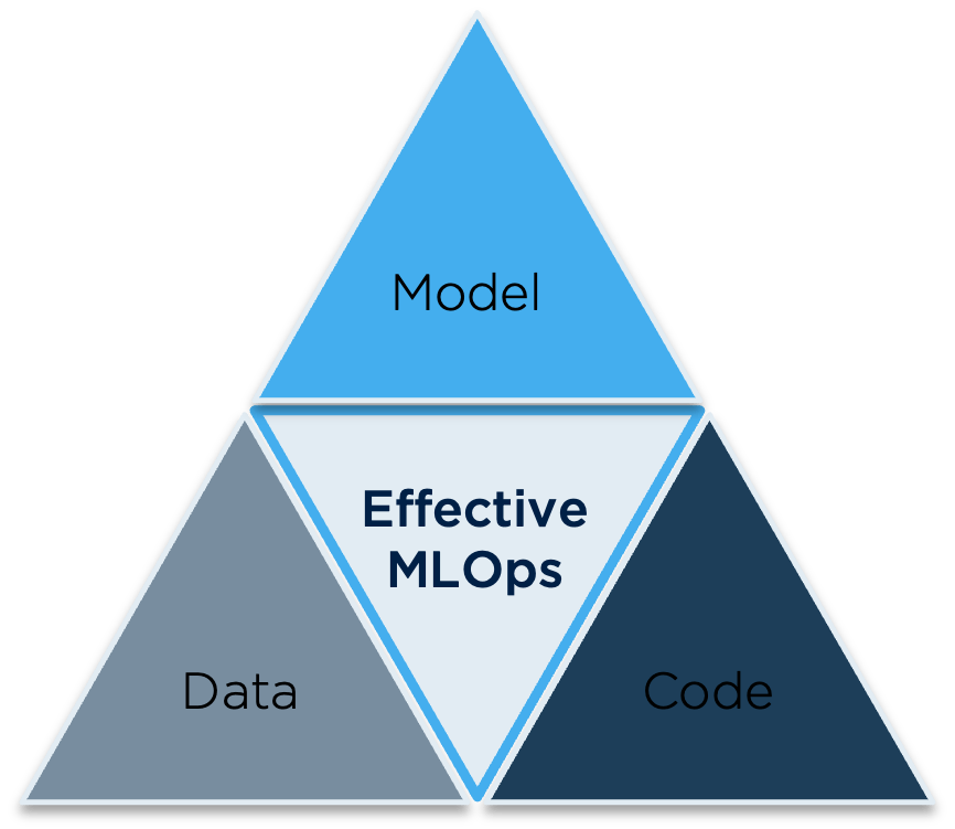 Triangle with a holistic approach to the effective MLOps scope: Model, Data and Code