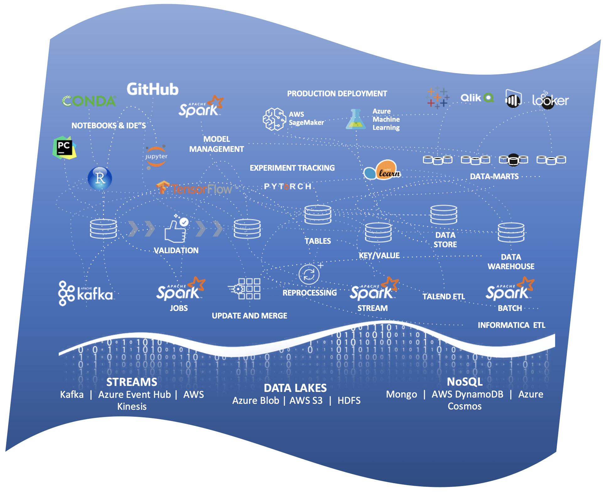 technologies overview